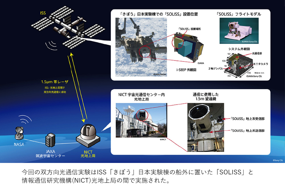 ISS「きぼう」日本実験棟の船外に置いた「SOLISS」と情報通信研究機構(NICT)光地上局