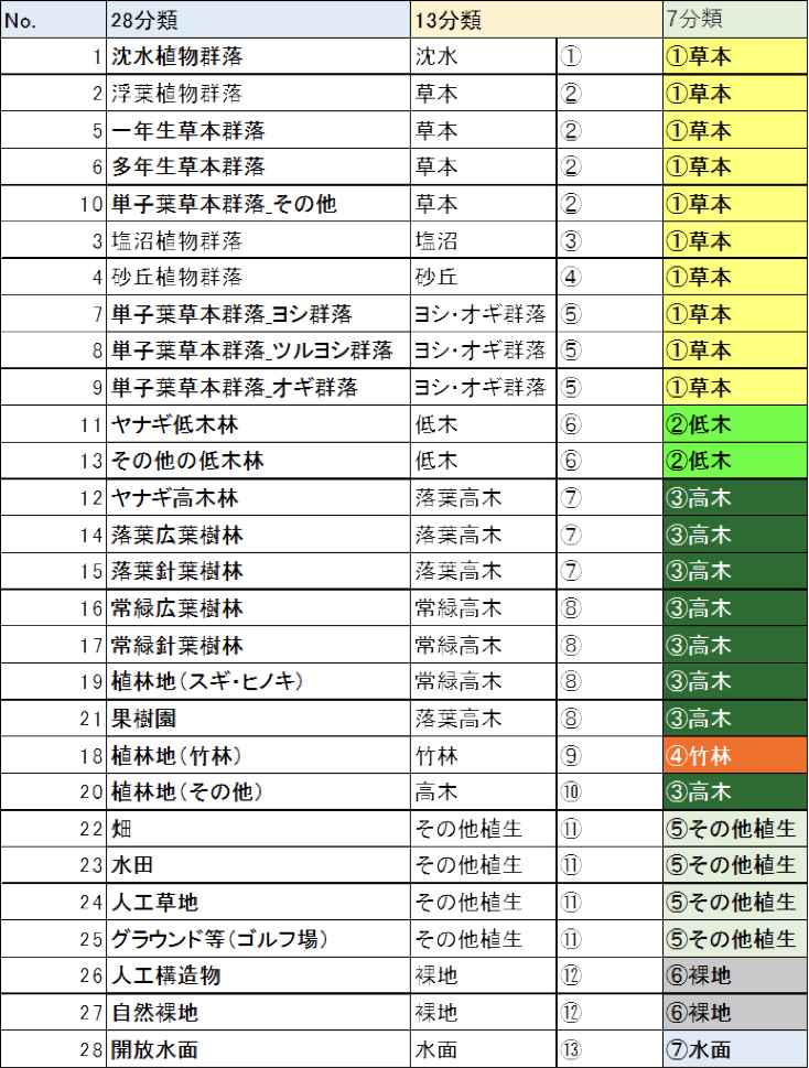 河道内地被分類の設定（２８分類）(c)日本工営株式会社